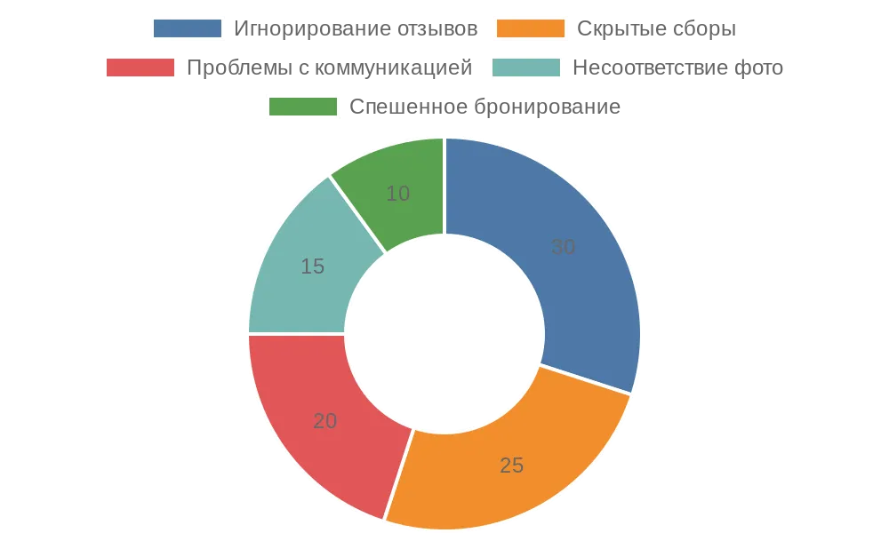 Распределение распространенных ошибок при бронировании квартир в Сочи